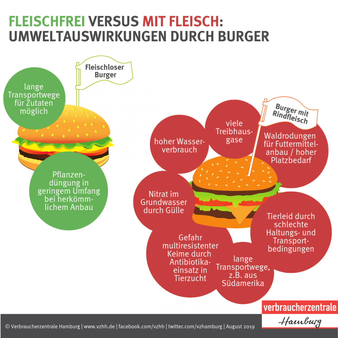 Fleischalternativen: Umweltauswirkungen durch Burger