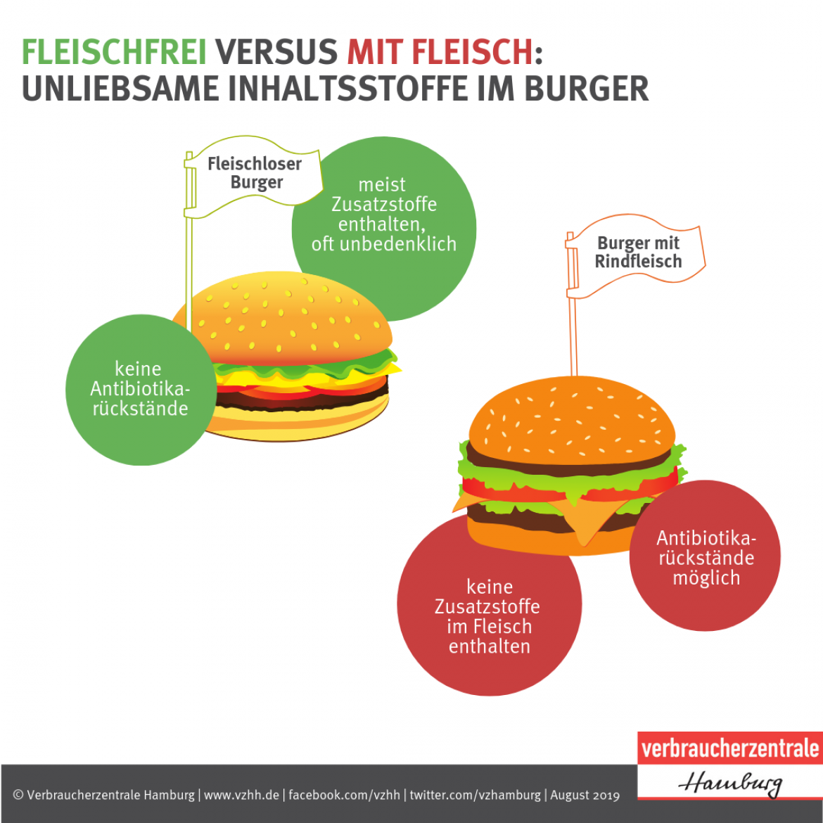 Fleischalternativen: Unliebsame Inhaltsstoffe in Burgern