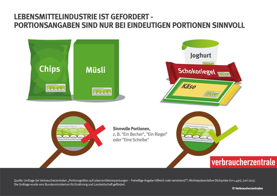Infografik zu Portionsangaben der Lebensmittelindustrie