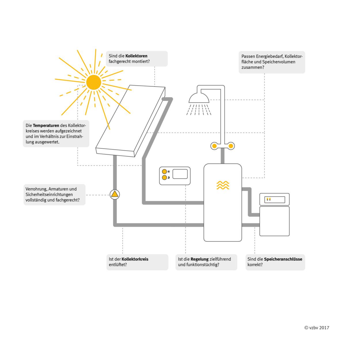 Funktionsdiagramm zu Solaranlagen