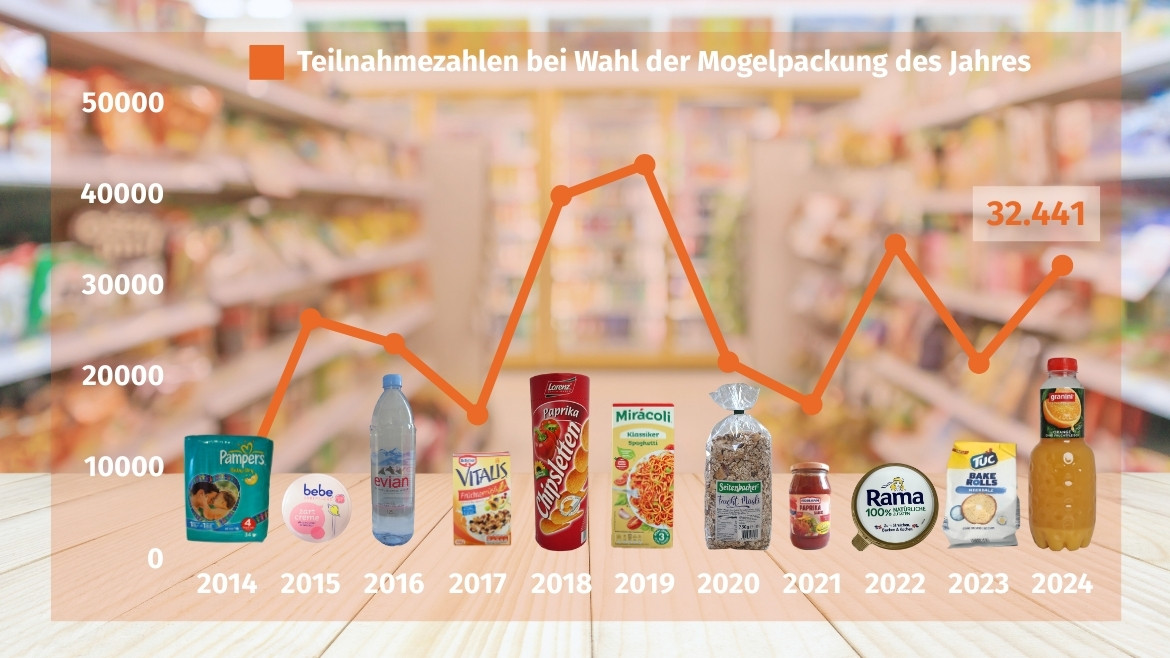 Granini Trinkgenuss Orange Ist Mogelpackung Des Jahres 2024 