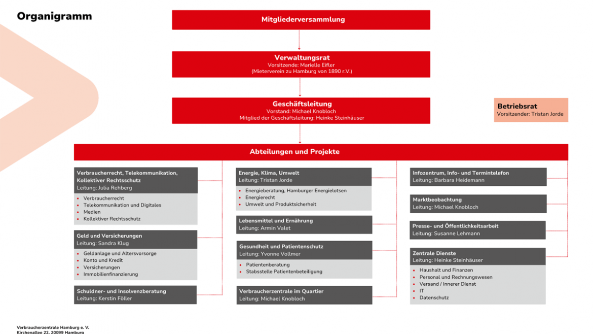 Organigramm der Verbraucherzentrale Hamburg