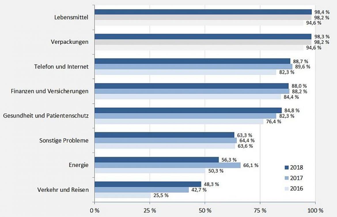 Verbraucherschutz-Pegel 2017/2018: Problembereiche