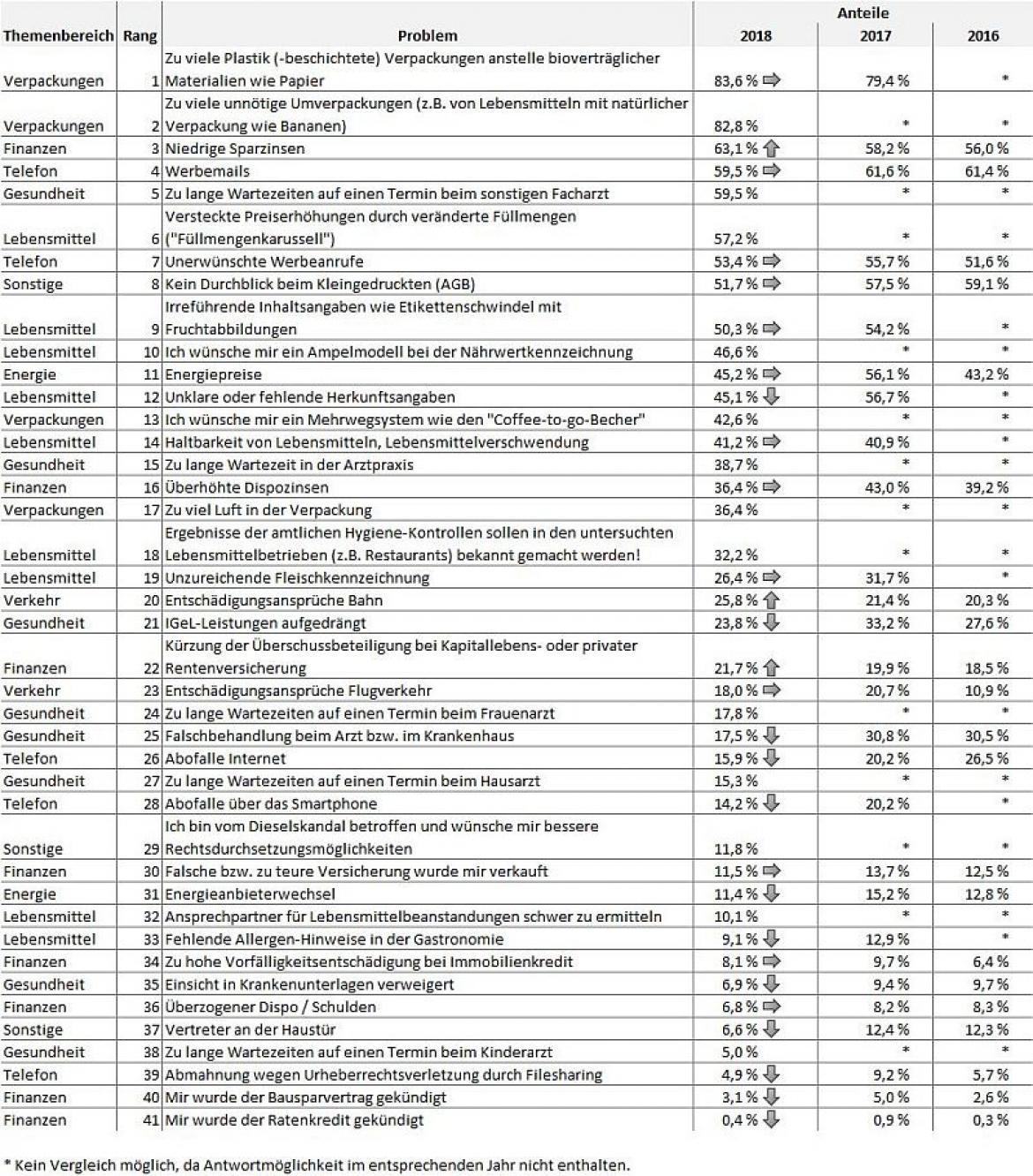 Probleme des Konsumalltags im Vergleich