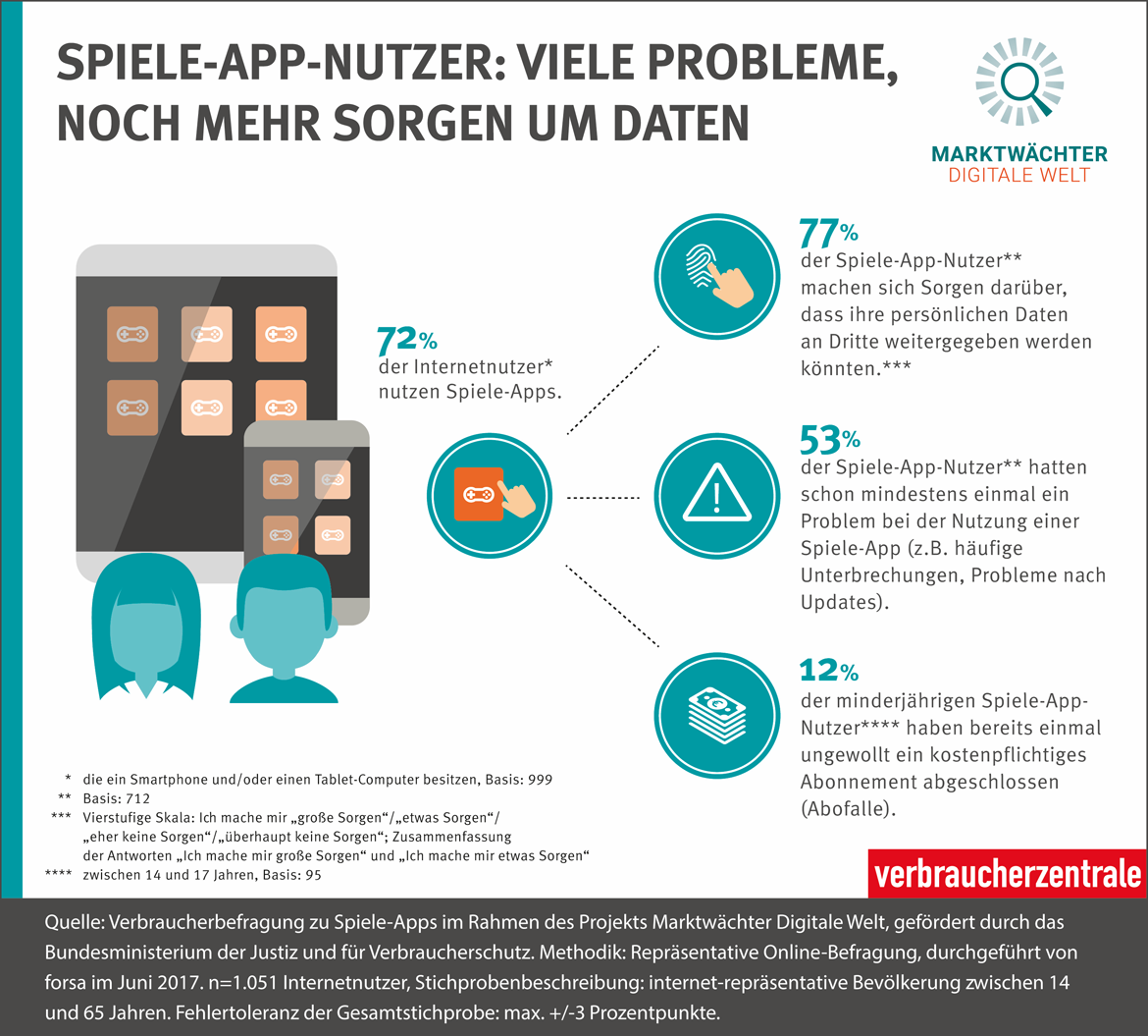 Spiele Apps Spielspaß Versus Datenschutz Verbraucherzentrale Hamburg
