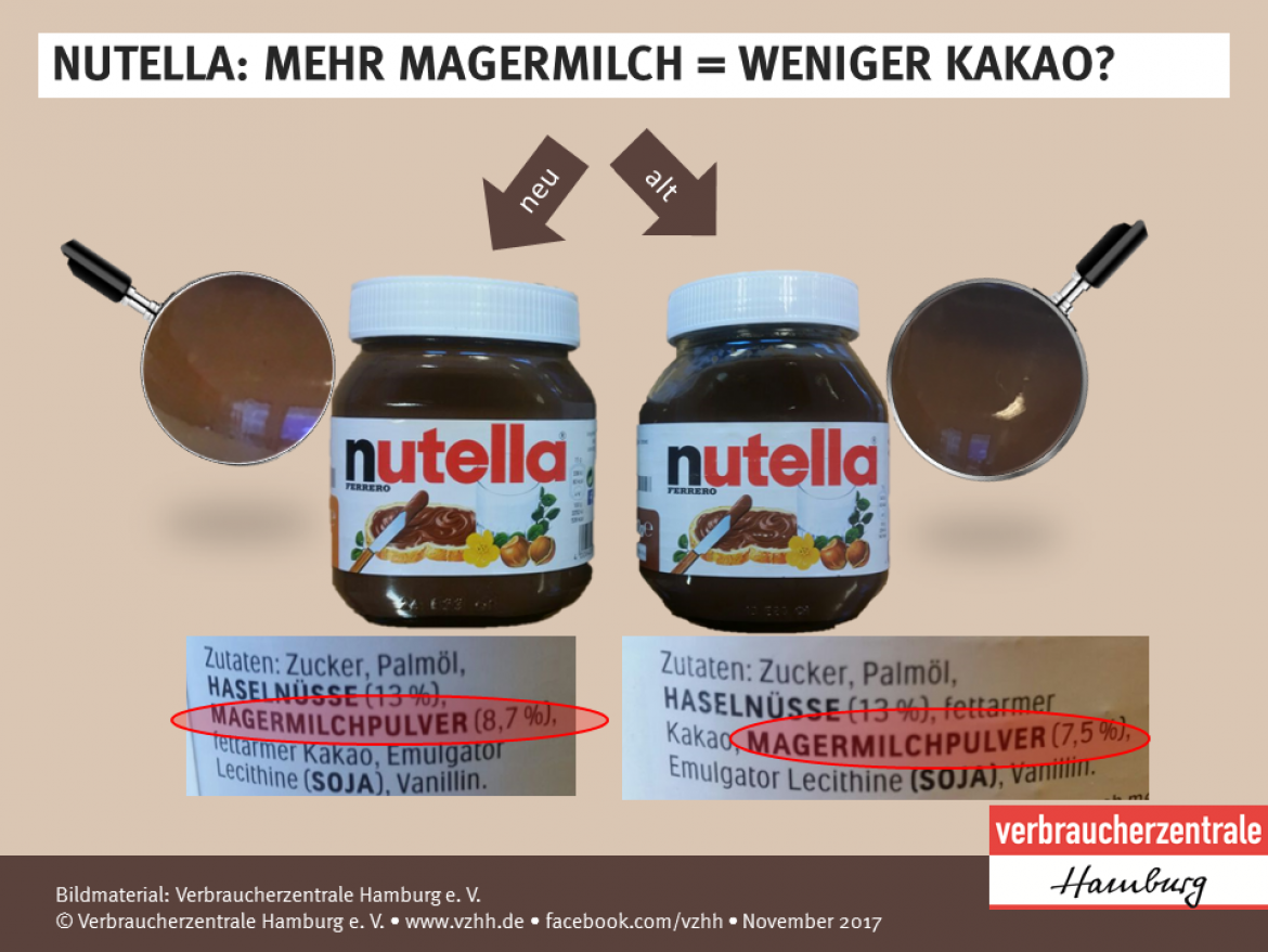 Schaubild zur Rezepturänderung von Nutella