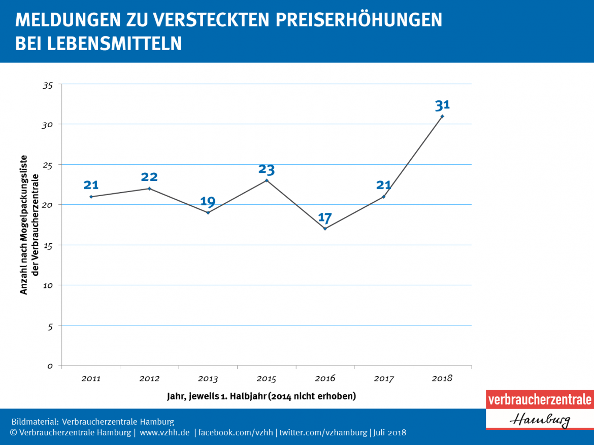 Mogelpackungen: Grafik zu Meldung 2011 bis 2018