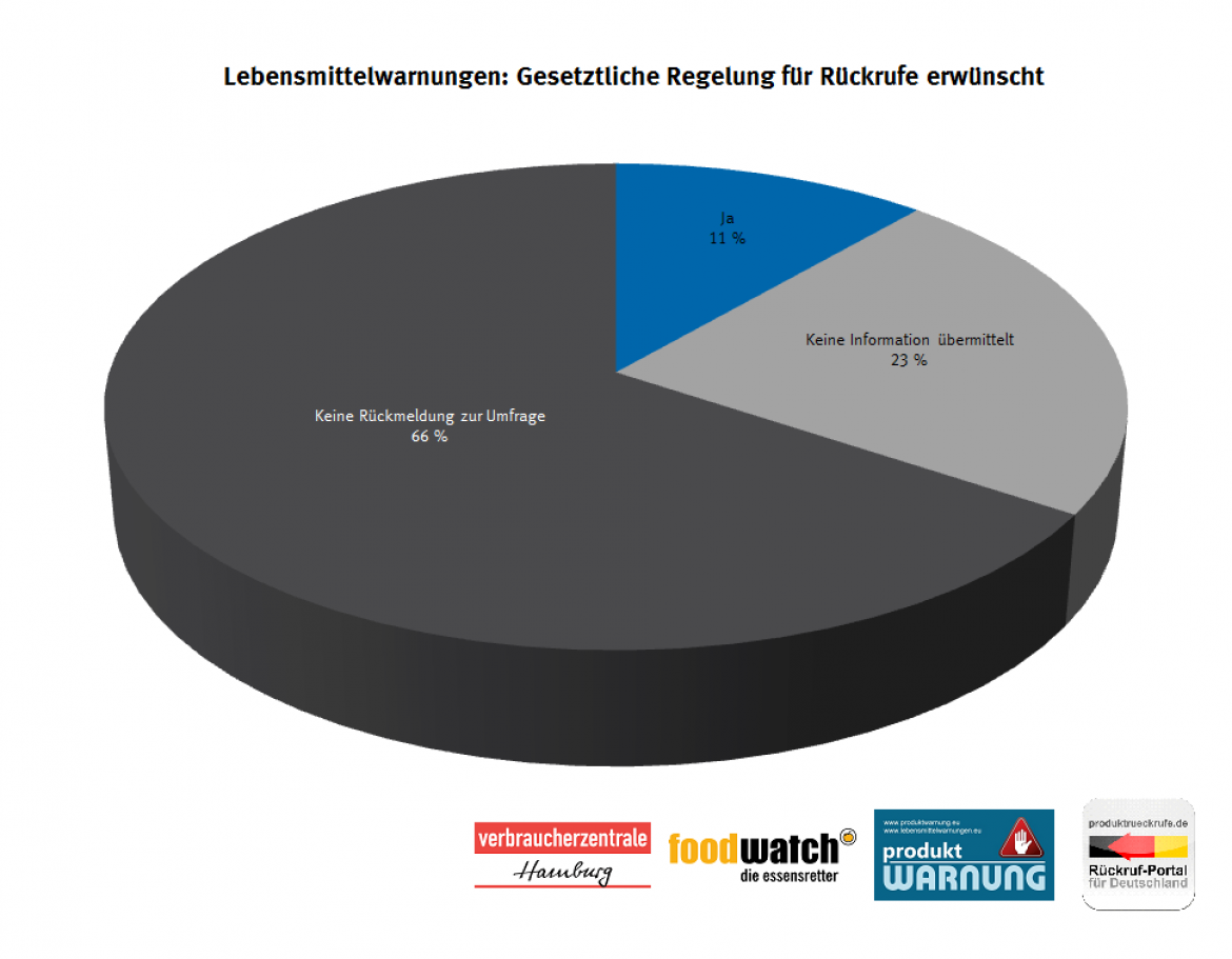 Lebensmittelwarnung: Gesetzliche Regelung erwünscht (2018/2019)