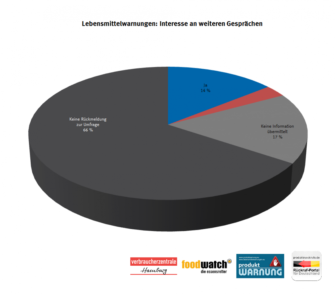Lebensmittelwarnung: Interesse an Gesprächen (2018/2019)