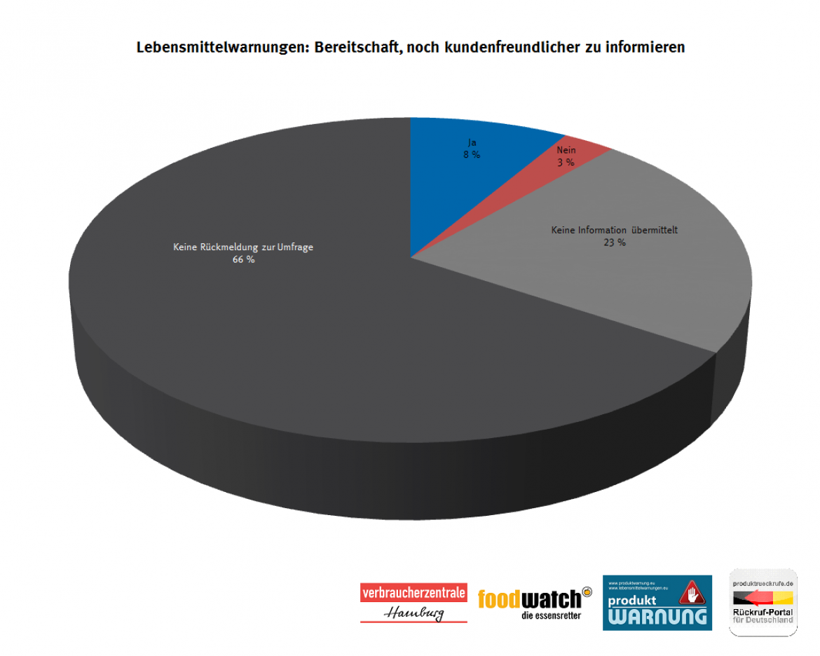 Lebensmittelwarnung: Noch mehr Kundenfreundlichkeit (2018/2019)