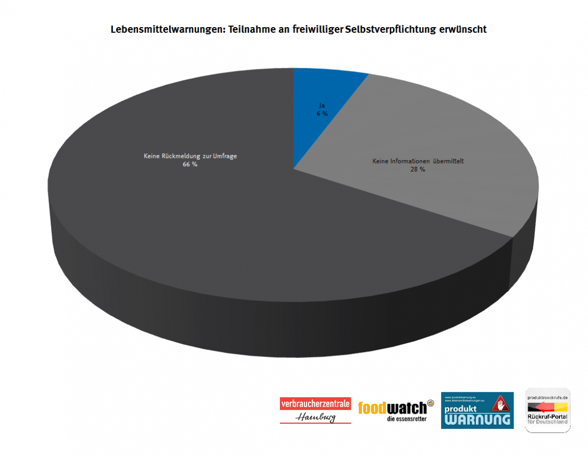 Lebensmittelwarnung: Teilnahme an freiwilliger Selbstverpflichtung (2018/2019)
