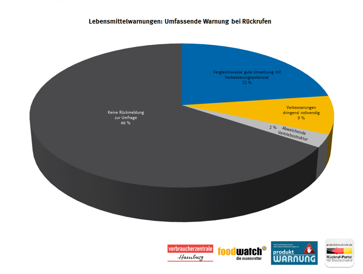 Lebensmittelwarnung: Umfassende Warnung bei Rückrufen (2018/2019)