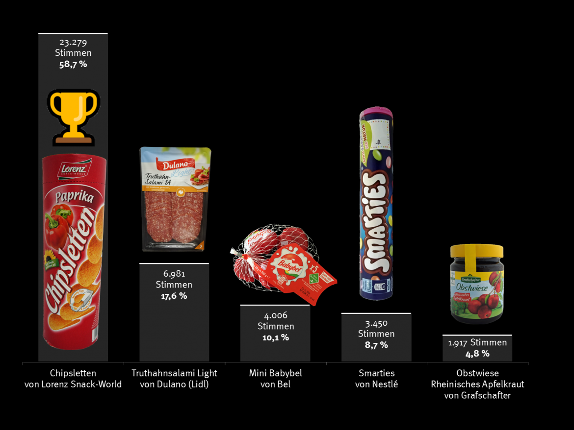 Mogelpackung des Jahres: Schaubild Abstimmungsergebnis 2018 (ohne Copyright)