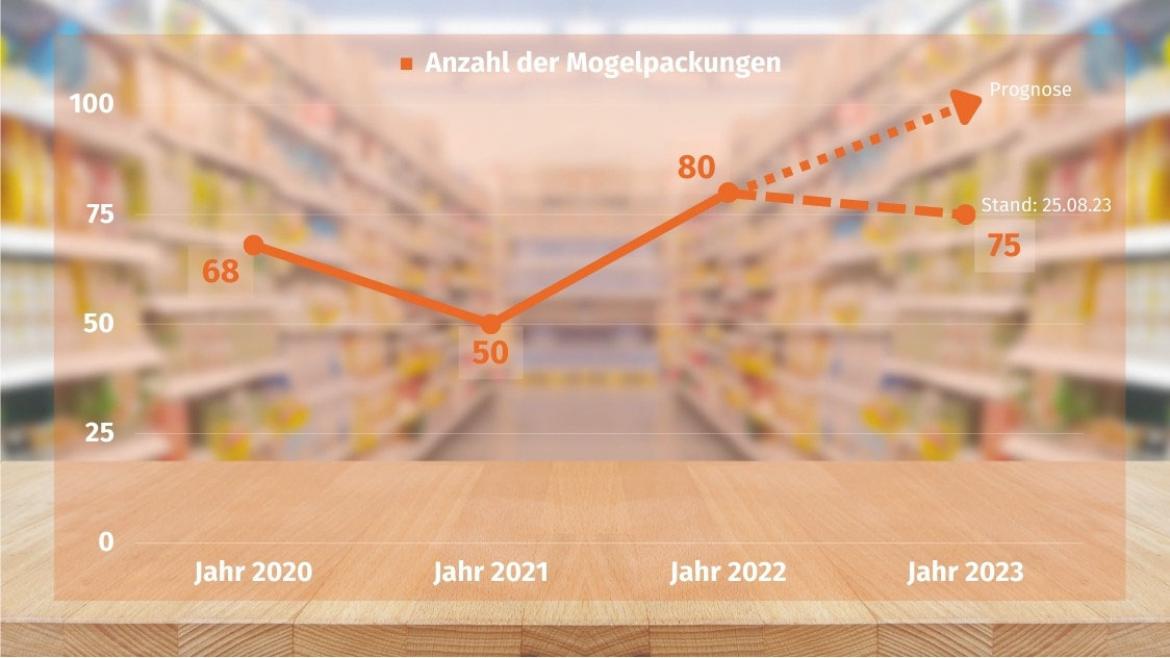 Mogelpackung: Schaubild Anzahl der versteckten Preiserhöhungen (2020 - 2023)