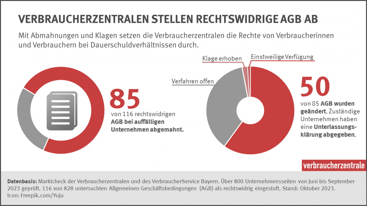 Marktcheck zu Kündigungsfristen in AGB: Abmahnungen und Klagen bei Verstößen (2023)