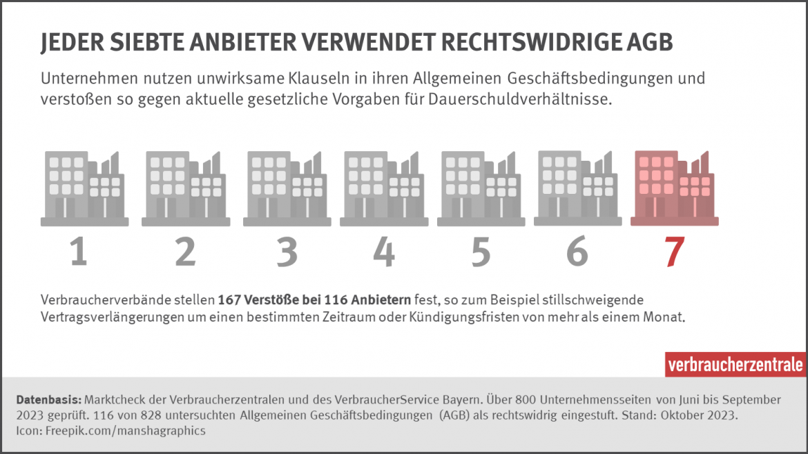 Marktcheck zu Kündigungsfristen in AGB: Jeder siebte Anbieter mit rechtswidrigen AGB (2023)