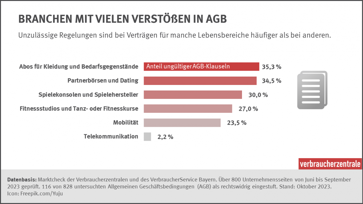 Marktcheck zu Kündigungsfristen in AGB: Branchen mit den meisten Verstößen in AGB (2023)