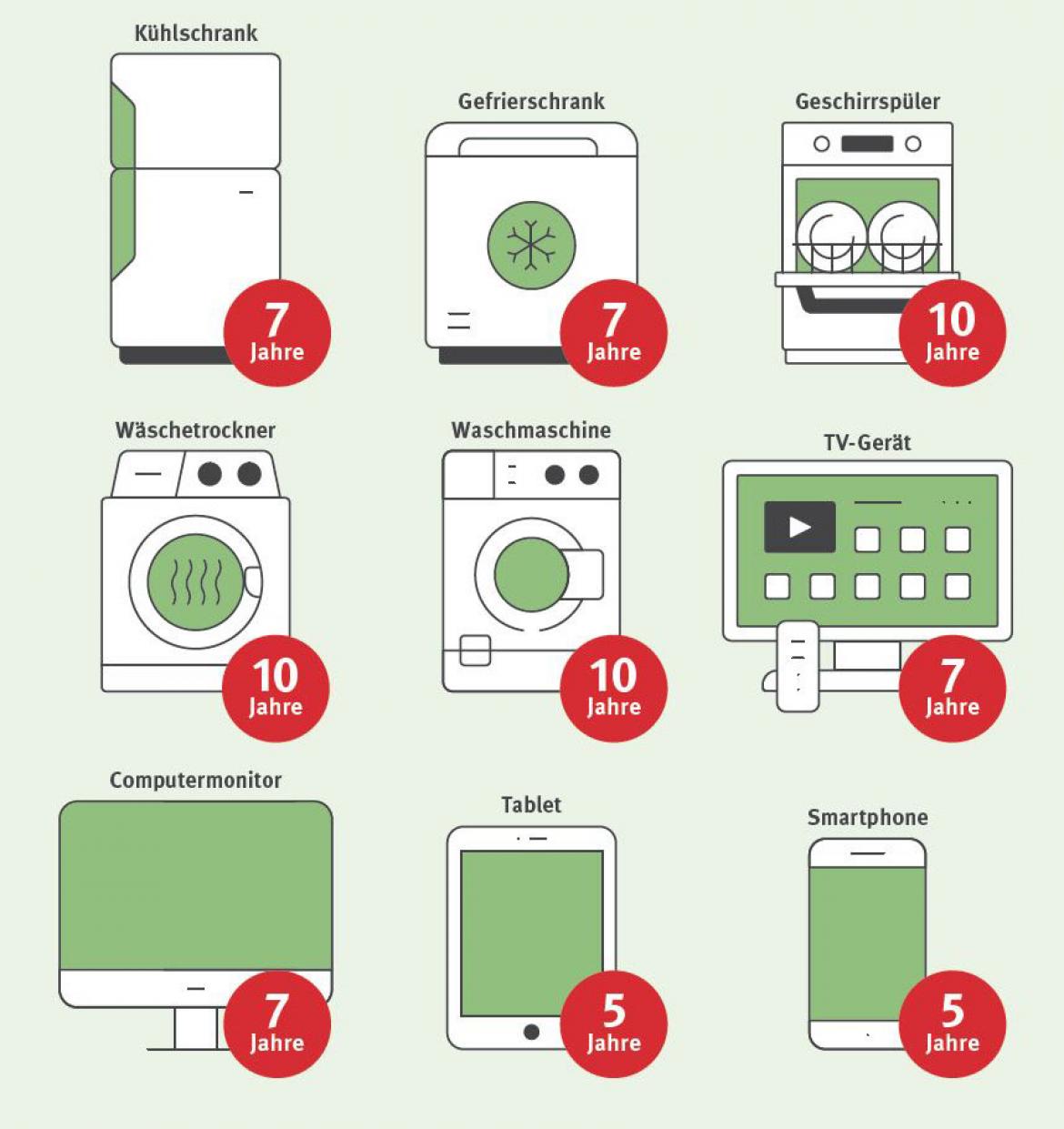 Nachhaltigkeit: Nutzungsdauer von Elektro- und Elektronikgeräten