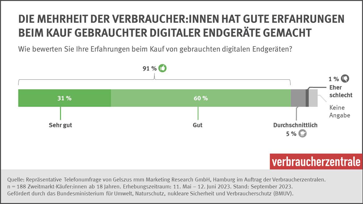 Elektronik vom Zweitmarkt: Erfahrungen beim Kauf gebrauchter digitaler Geräte (2023)