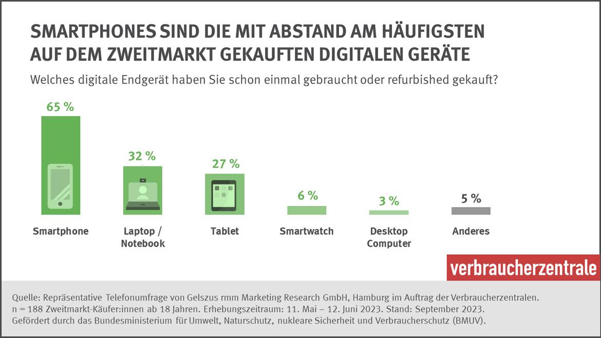 Elektronik vom Zweitmarkt: Diese digitalen Geräte werden gebraucht gekauft (2023)