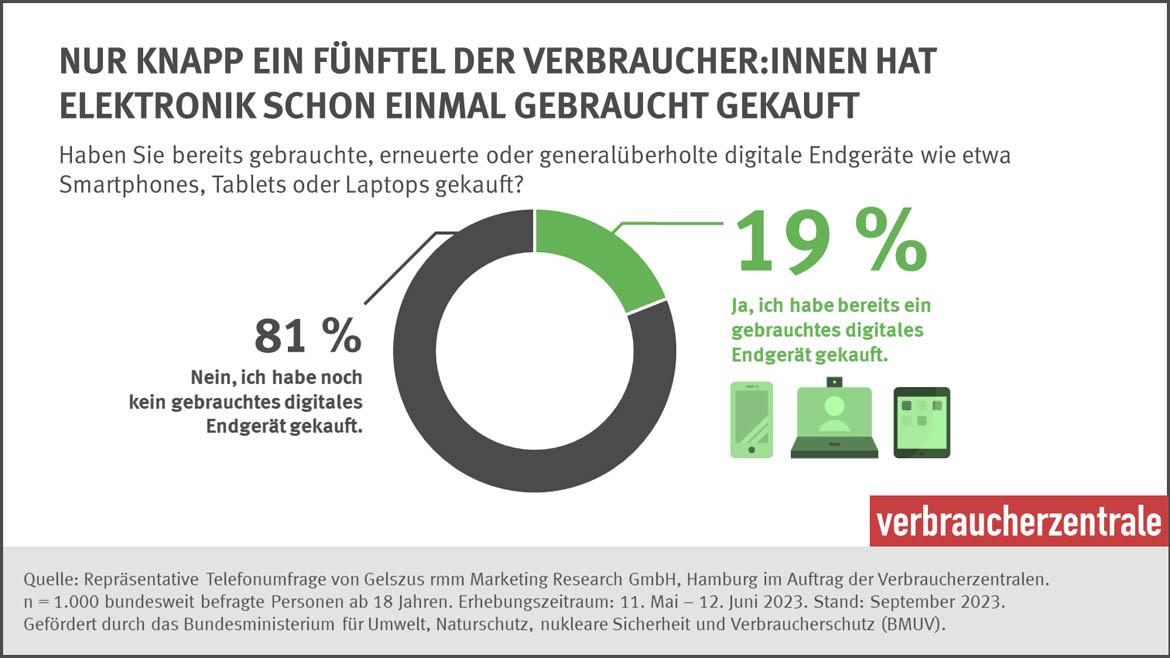 Elektronik vom Zweitmarkt: So viele Menschen kaufen gebraucht digitale Geräte (2023)