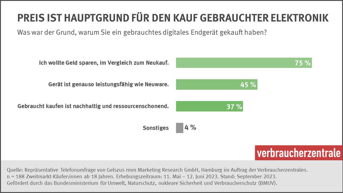 Elektronik vom Zweitmarkt: Gründe für den Kauf gebrauchter digitaler Geräte (2023)