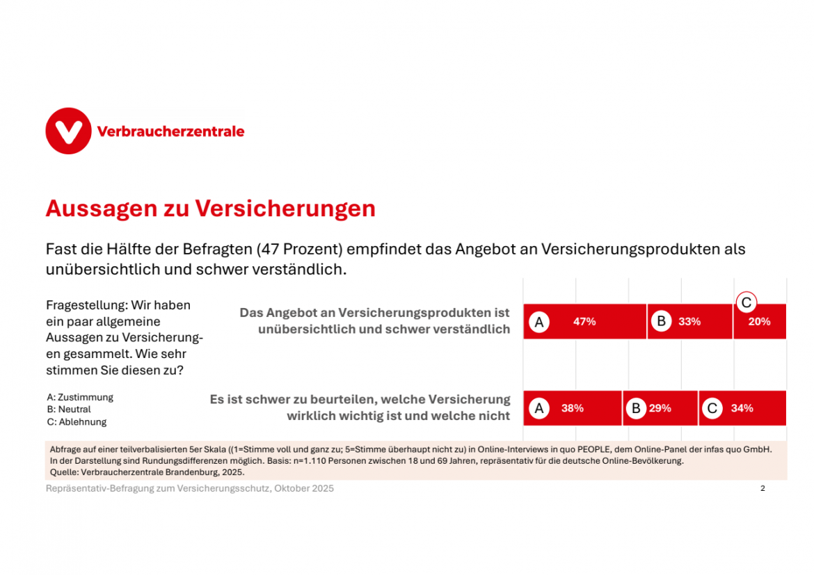 Versicherungs-Check: Infografik zum Überblick am Versicherungsmarkt (Umfrage 2025)