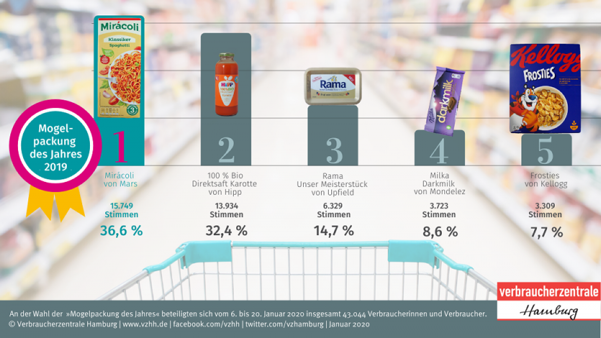 Mogelpackung des Jahres: Schaubild Abstimmungsergebnis 2019