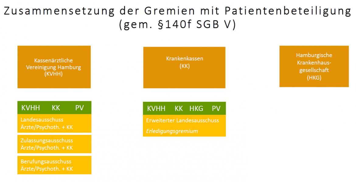 Patientenbeteiligung: Übersicht der Ausschüsse in Hamburg