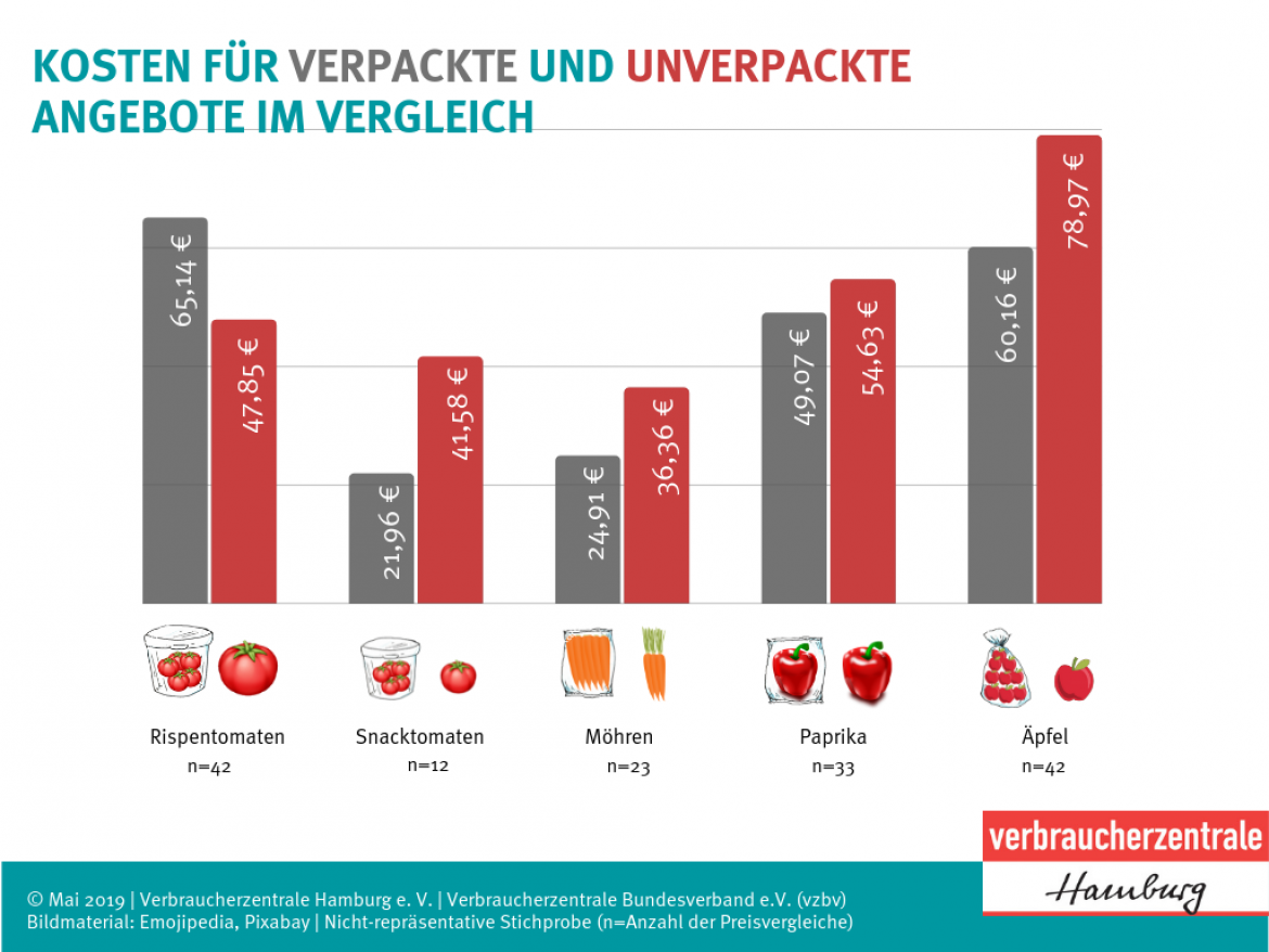 Balkendiagramm Kosten für verpackte und unverpackte Angebote im Vergleich