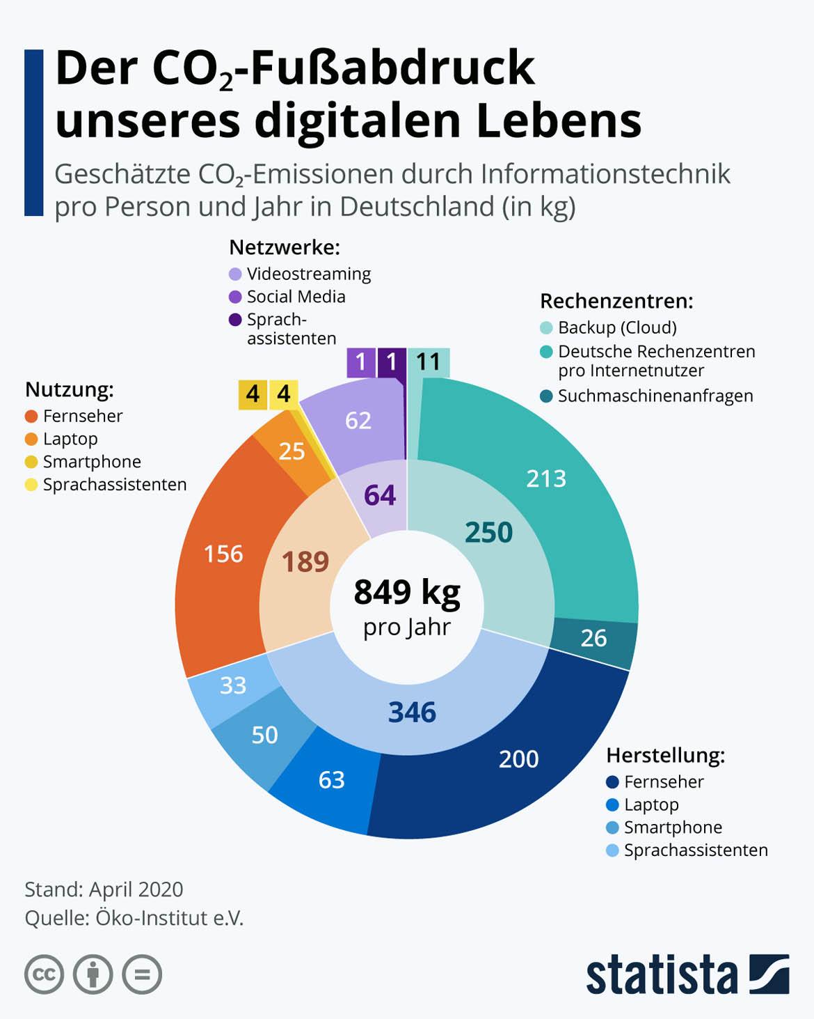 Digitalisierung: CO2-Fußabdruck des digitalen Lebens (2020)
