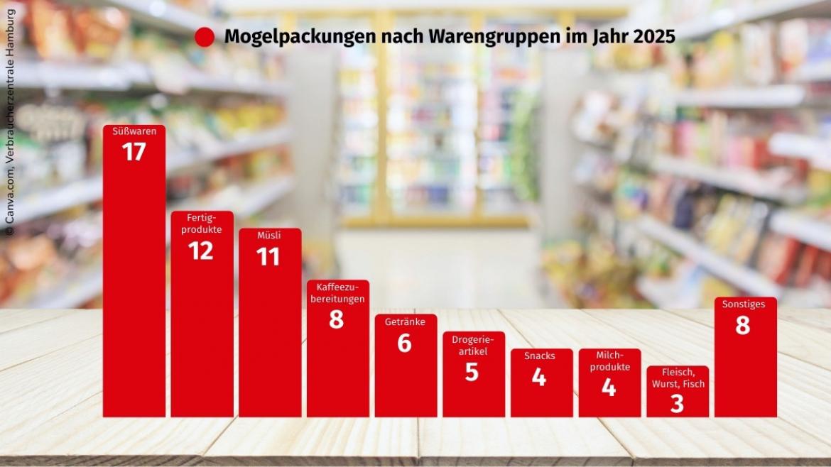 Mogelpackungen: Grafik zu erfassten Mogelpackungen nach Warengruppen in 2025