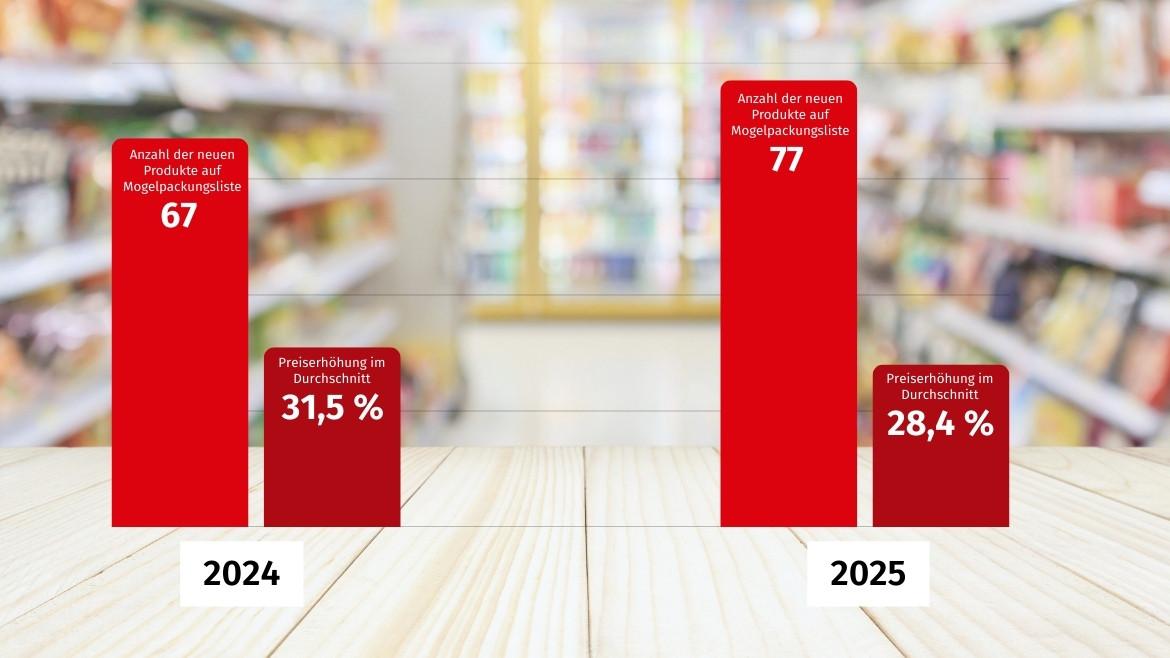 Mogelpackung des Jahres: Grafik zu Anzahl der Mogelpackungen und durchschnittlicher Preiserhöhung (2025/2026)