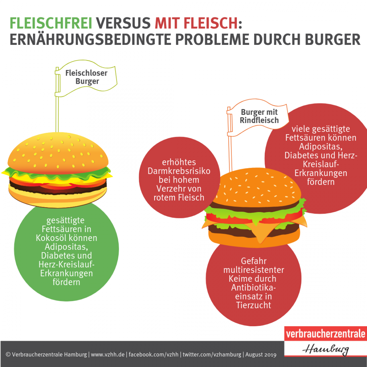 Burger Mit Oder Ohne Fleisch Verbraucherzentrale Hamburg