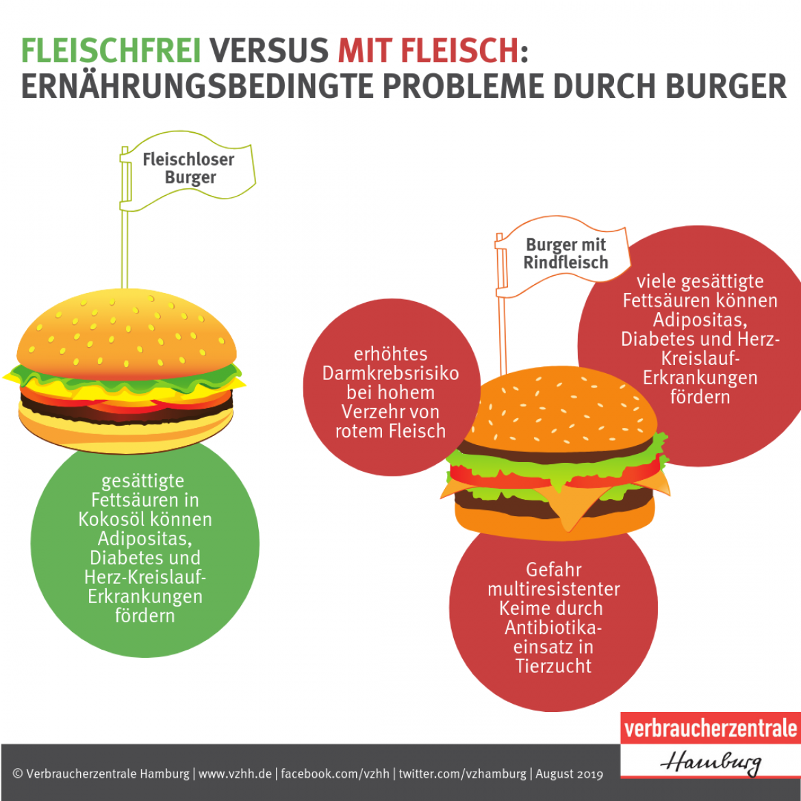 Fleischalternativen: Ernährungsbedingte Probleme durch Burger