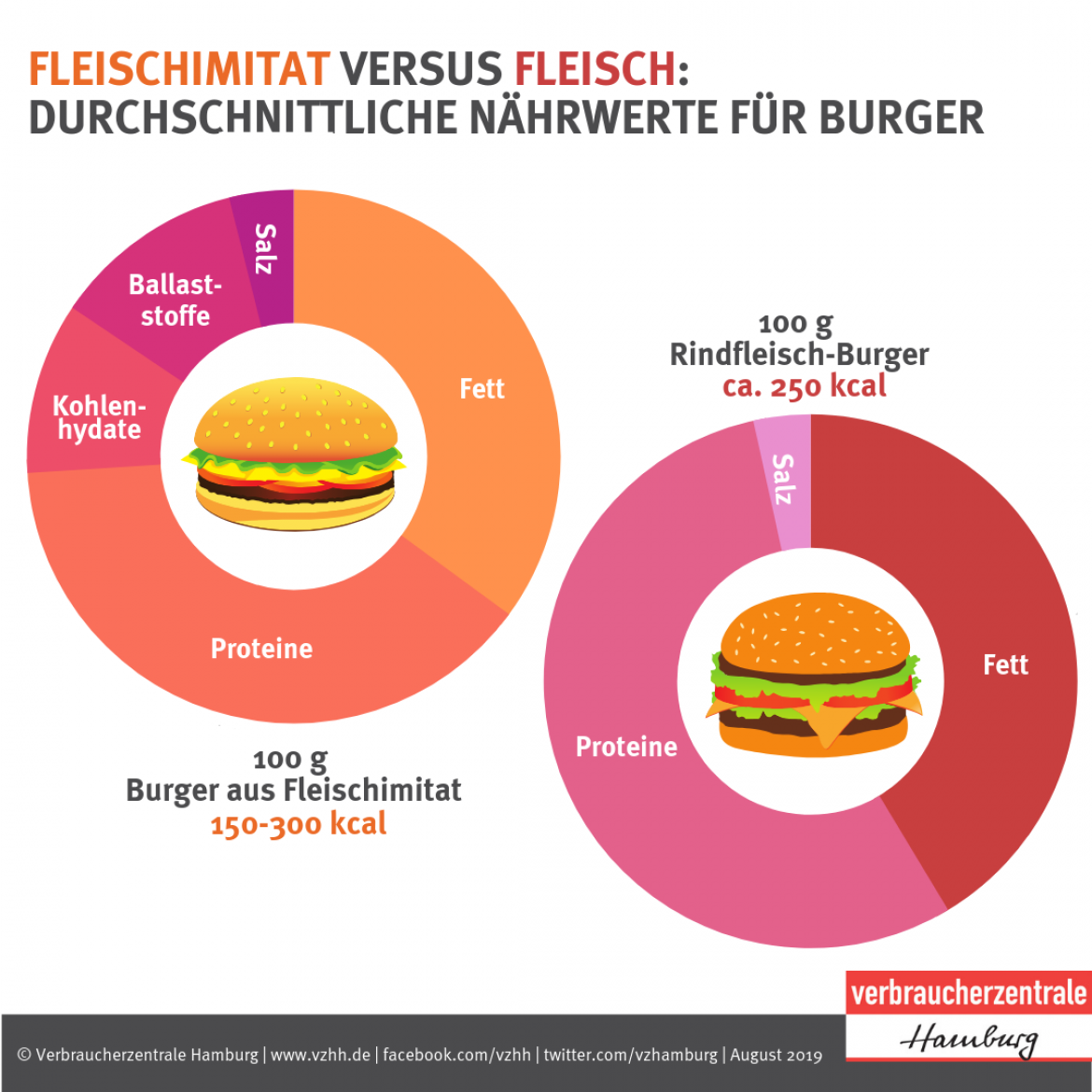 Burger Mit Oder Ohne Fleisch Verbraucherzentrale Hamburg