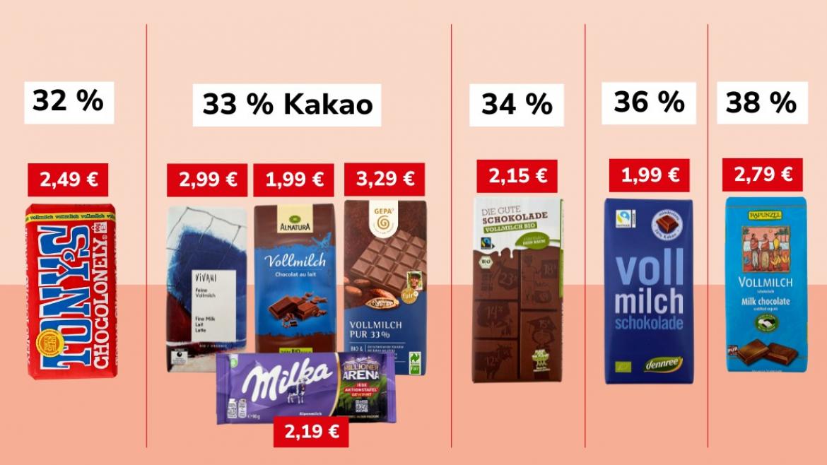 Vollmilchschokolade: Produkte mit mehr als 30 Prozent Kakaoanteil (2025)