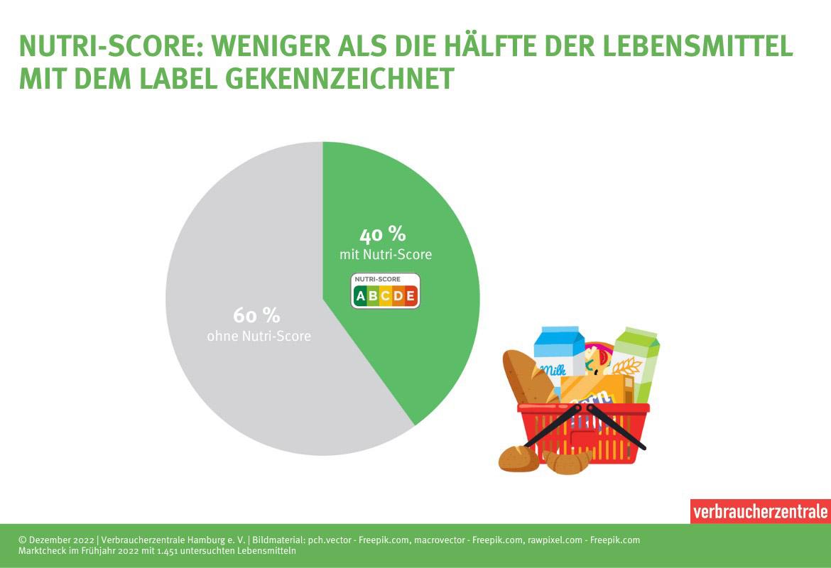Nutri-Score: Grafik Kennzeichnung von Lebensmitteln mit Nutri-Score (Marktcheck 2022)