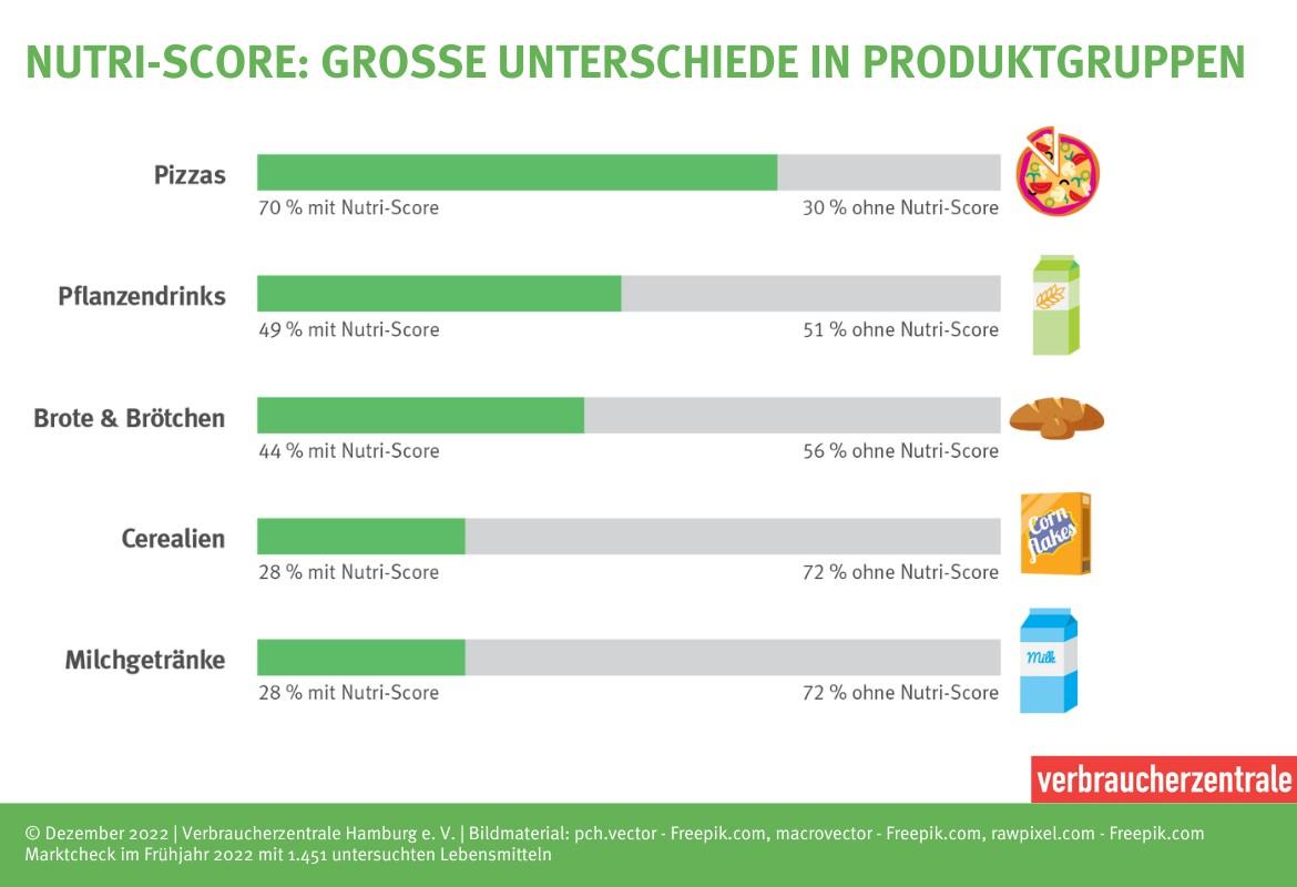 Nutri-Score: Grafik Kennzeichnung von Lebensmitteln mit Nutri-Score nach Produktgruppen (Marktcheck 2022)
