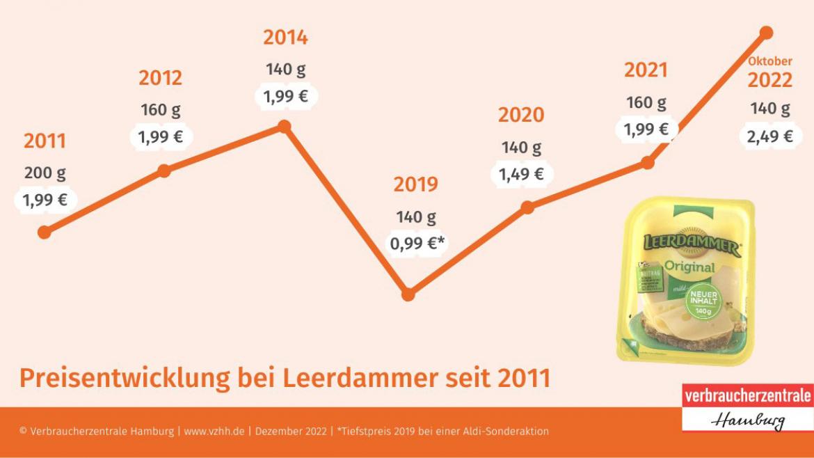 Mogelpackung: Leerdammer Käse Preisentwicklung (2011-2022)