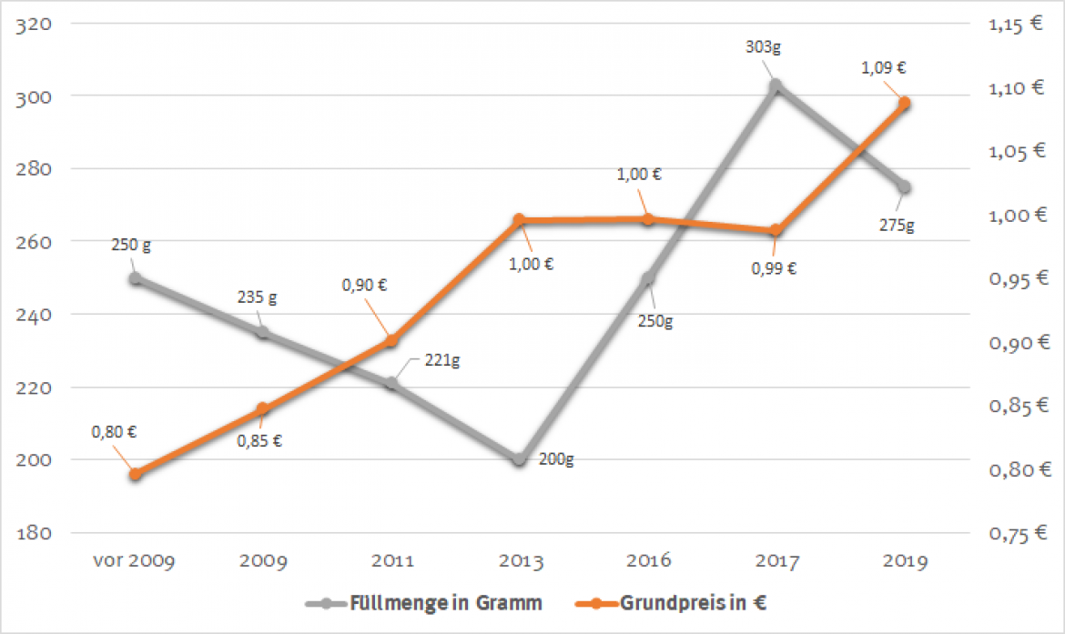Mogelpackung des Monats: Diagramm zur Entwicklung von Füllmenge und Grundpreis bei Mini Schokoriegel von Mars 2009 bis 2019