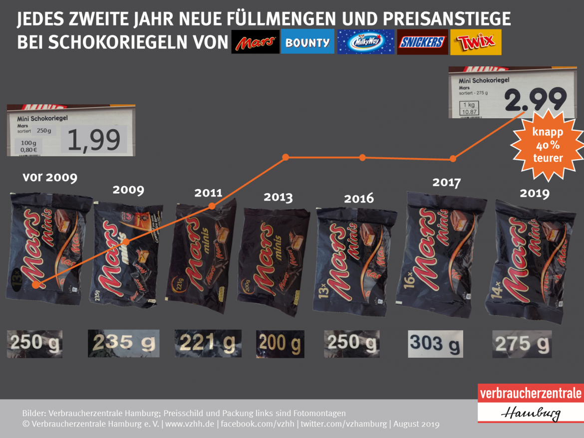 Mogelpackung des Monats: Mini Schokoriegel von Mars - Entwicklung 2009 bis 2019