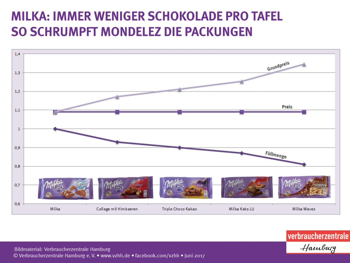 Füllmengen verschiedener Schokoladentafeln von Milka