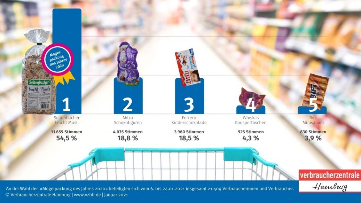 Mogelpackung des Jahres: Schaubild Abstimmungsergebnis 2020