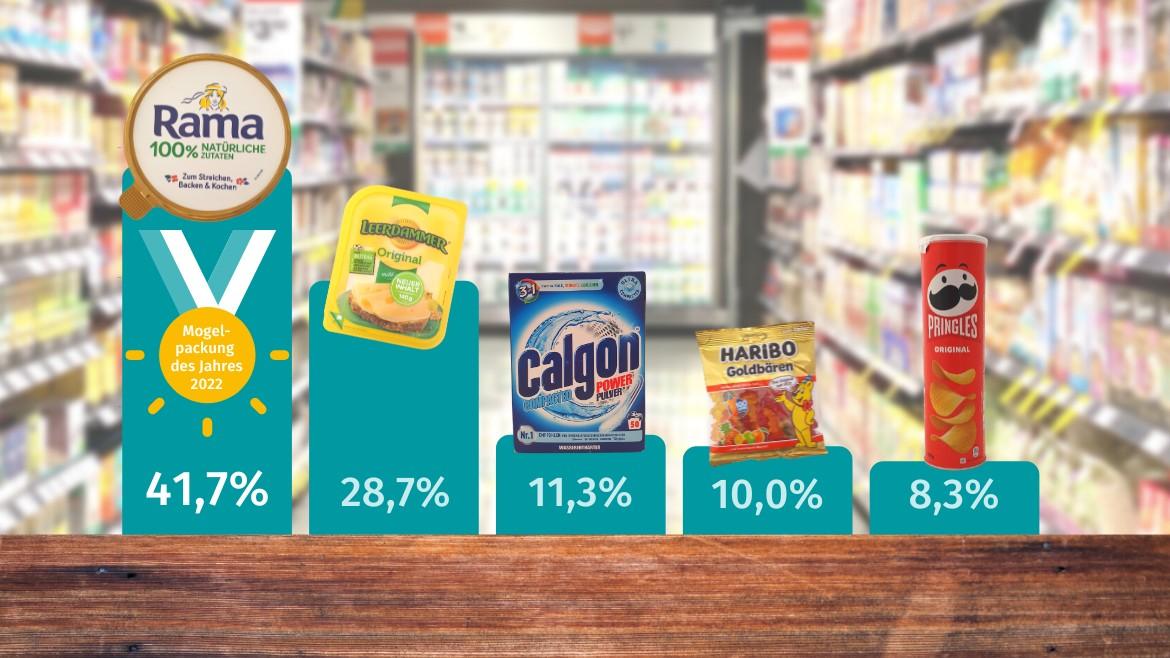 Mogelpackung des Jahres: Schaubild Abstimmungsergebnis 2022