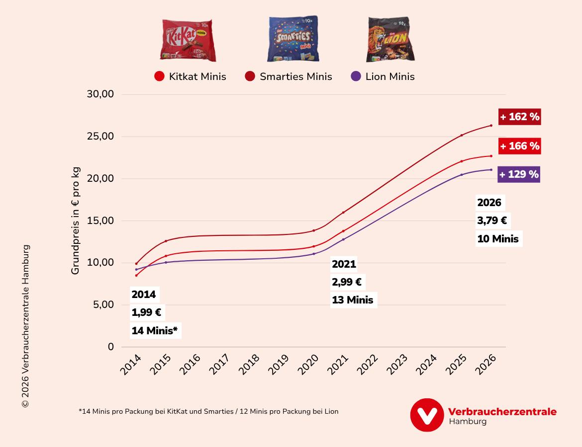 Mogelpackung: Preisentwicklung von Nestlé Produkten Smarties, KitKat, Lion Minis (2014-2026)