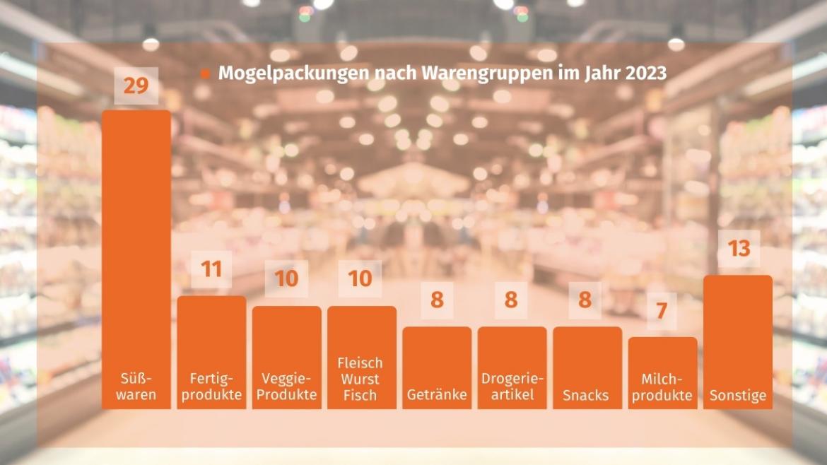 Mogelpackung: Anzahl der veröffentlichten Mogelpackungen nach Warengruppen 2023