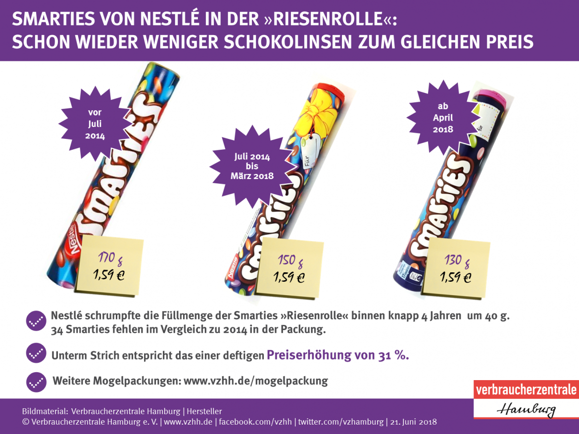 Mogelpackung Smarties Riesenrolle von Nestlé