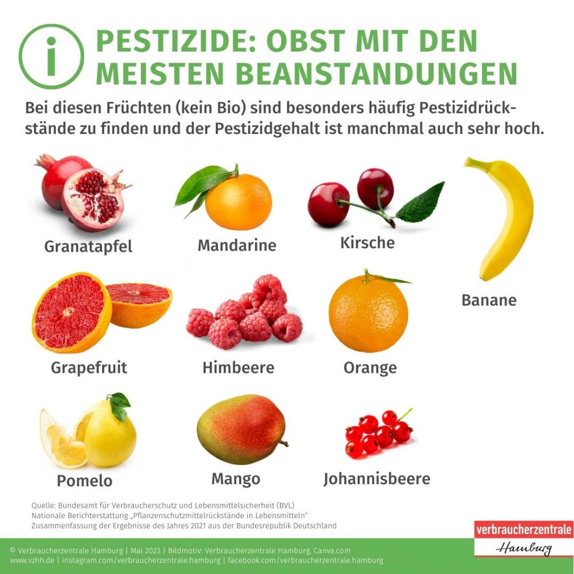 Dieses Obst (kein Bio) wurde am meisten wegen Pestizidrückständen beanstandet: Granatapfel, Grapefruit, Pomelo, Mandarinen, Himbeeren, Mango, Kirschen, Orangen, Johannisbeeren und Bananen