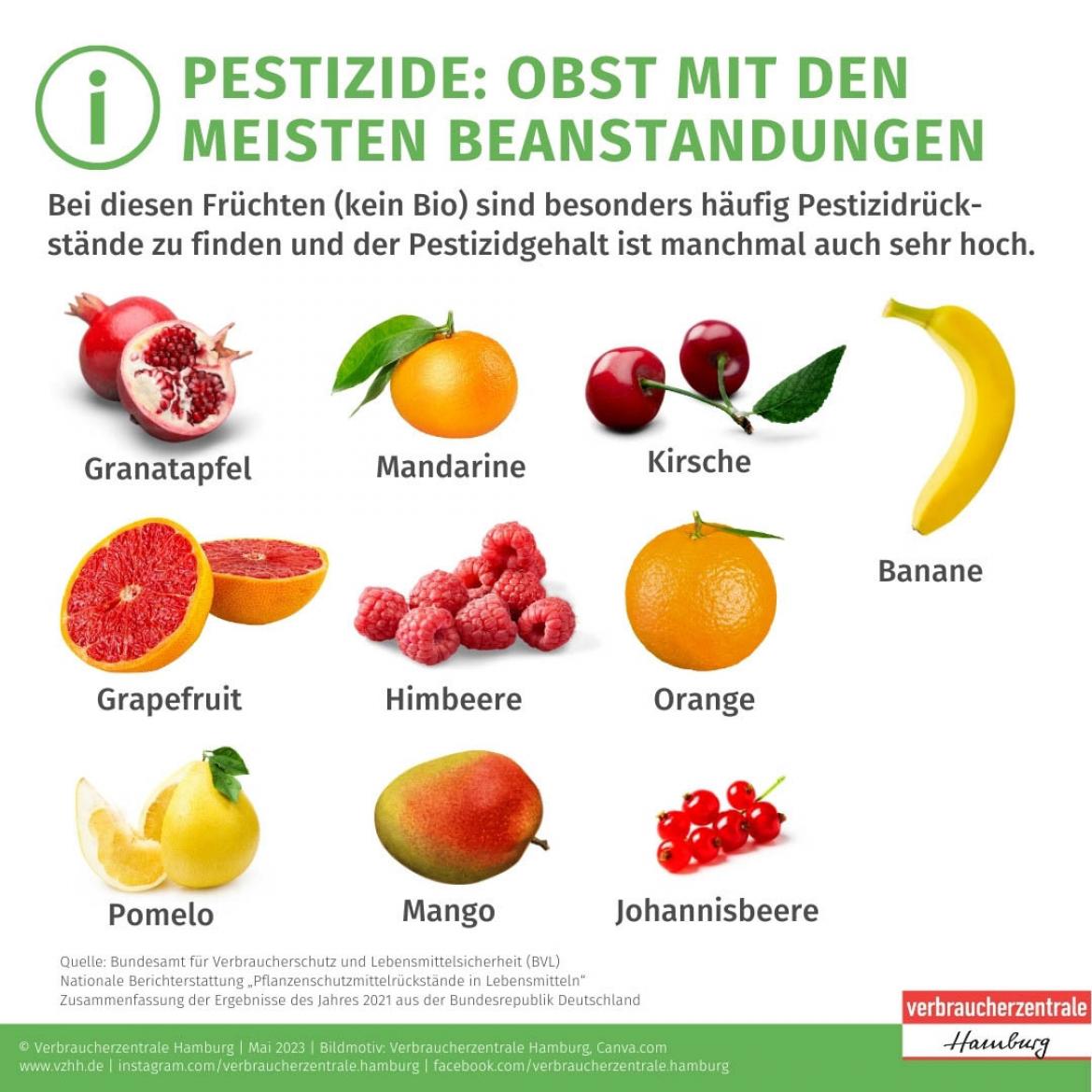 Dieses Obst (kein Bio) wurde am meisten wegen Pestizidrückständen beanstandet: Granatapfel, Grapefruit, Pomelo, Mandarinen, Himbeeren, Mango, Kirschen, Orangen, Johannisbeeren und Bananen